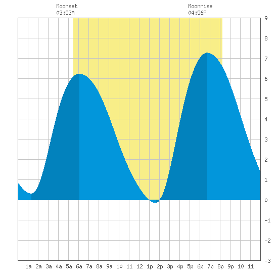 East Rutherford tide chart for Sunday, May 23, 2021