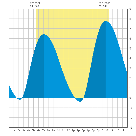 East Rutherford tide chart for Monday, May 24, 2021