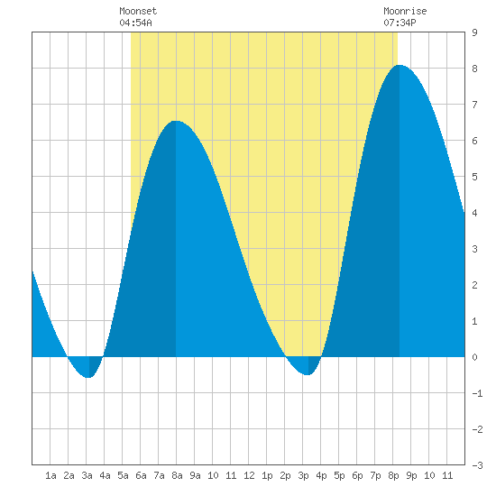 East Rutherford tide chart for Tuesday, May 25, 2021