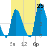 East Rutherford tide chart for Tuesday, May 25, 2021