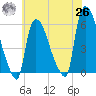 East Rutherford tide chart for Wednesday, May 26, 2021