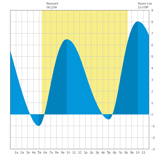East Rutherford tide chart for Thursday, May 27, 2021