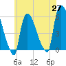 East Rutherford tide chart for Thursday, May 27, 2021