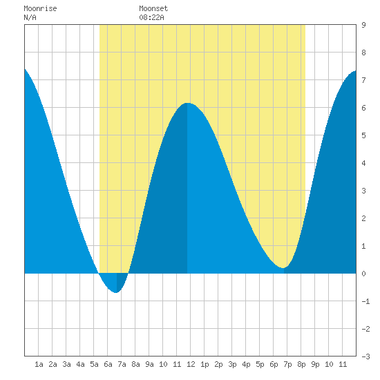 East Rutherford tide chart for Saturday, May 29, 2021