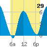 East Rutherford tide chart for Saturday, May 29, 2021