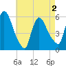 East Rutherford tide chart for Sunday, May 2, 2021
