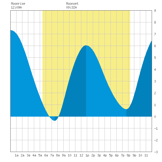 East Rutherford tide chart for Sunday, May 30, 2021