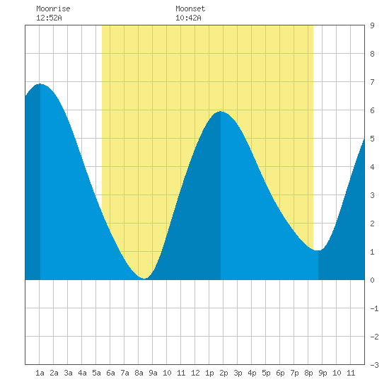 East Rutherford tide chart for Monday, May 31, 2021