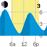 East Rutherford tide chart for Monday, May 3, 2021