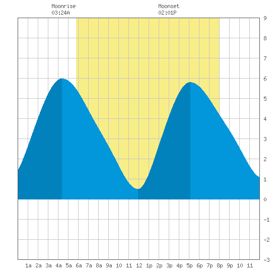 East Rutherford tide chart for Wednesday, May 5, 2021