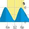 East Rutherford tide chart for Wednesday, May 5, 2021