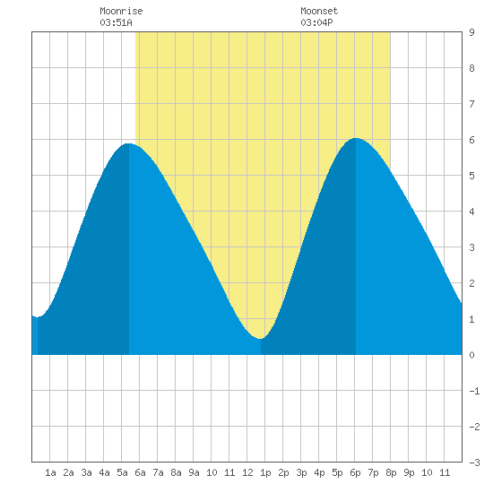East Rutherford tide chart for Thursday, May 6, 2021