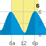 East Rutherford tide chart for Thursday, May 6, 2021