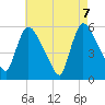 East Rutherford tide chart for Friday, May 7, 2021