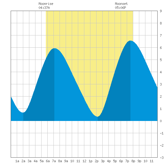 East Rutherford tide chart for Saturday, May 8, 2021