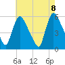 East Rutherford tide chart for Saturday, May 8, 2021