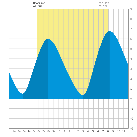 East Rutherford tide chart for Sunday, May 9, 2021