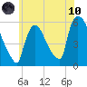 East Rutherford tide chart for Thursday, June 10, 2021