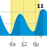 East Rutherford tide chart for Friday, June 11, 2021