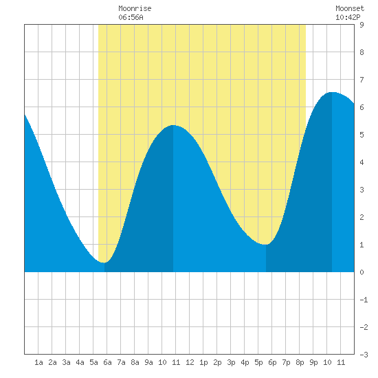 East Rutherford tide chart for Saturday, June 12, 2021
