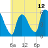 East Rutherford tide chart for Saturday, June 12, 2021