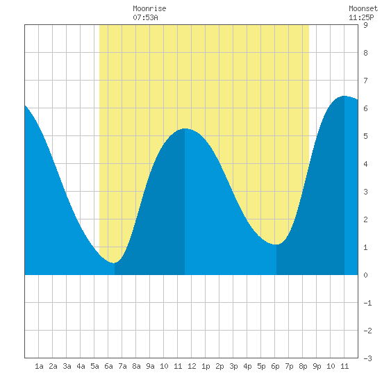 East Rutherford tide chart for Sunday, June 13, 2021