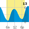 East Rutherford tide chart for Sunday, June 13, 2021