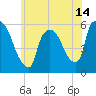 East Rutherford tide chart for Monday, June 14, 2021