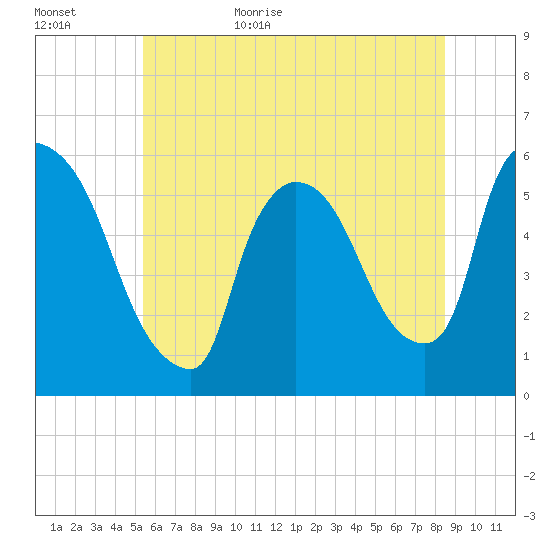East Rutherford tide chart for Tuesday, June 15, 2021