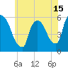 East Rutherford tide chart for Tuesday, June 15, 2021
