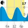 East Rutherford tide chart for Thursday, June 17, 2021