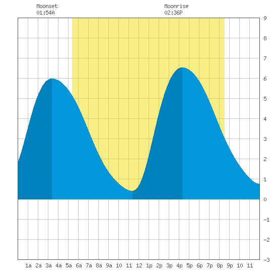 East Rutherford tide chart for Saturday, June 19, 2021
