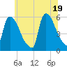 East Rutherford tide chart for Saturday, June 19, 2021