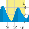 East Rutherford tide chart for Tuesday, June 1, 2021