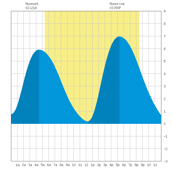 East Rutherford tide chart for Sunday, June 20, 2021