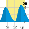 East Rutherford tide chart for Sunday, June 20, 2021