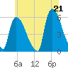 East Rutherford tide chart for Monday, June 21, 2021