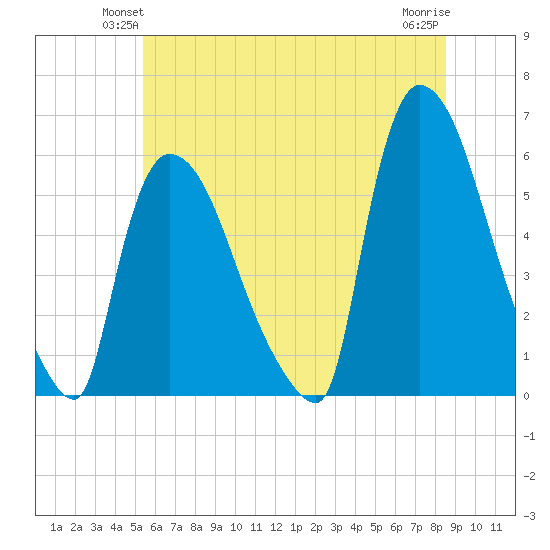 East Rutherford tide chart for Tuesday, June 22, 2021