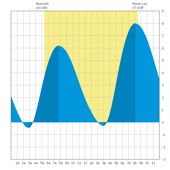 East Rutherford tide chart for Wednesday, June 23, 2021