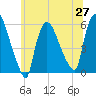East Rutherford tide chart for Sunday, June 27, 2021