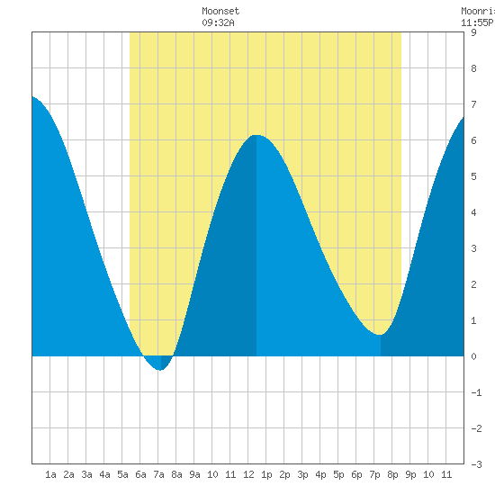 East Rutherford tide chart for Monday, June 28, 2021