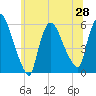 East Rutherford tide chart for Monday, June 28, 2021