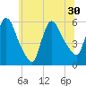 East Rutherford tide chart for Wednesday, June 30, 2021