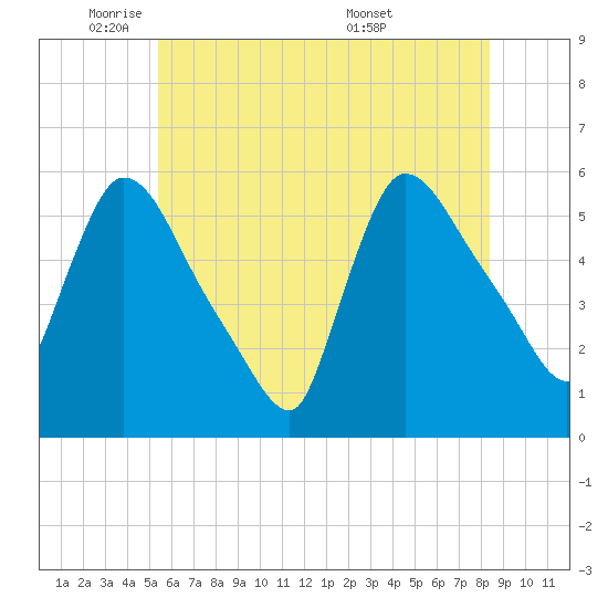 East Rutherford tide chart for Thursday, June 3, 2021