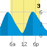 East Rutherford tide chart for Thursday, June 3, 2021
