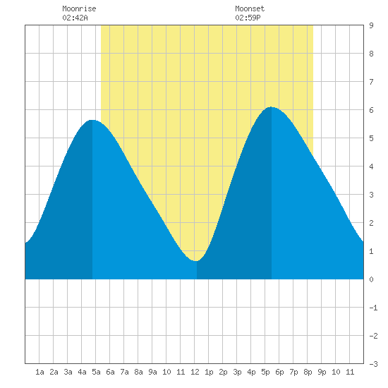 East Rutherford tide chart for Friday, June 4, 2021
