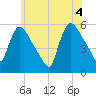 East Rutherford tide chart for Friday, June 4, 2021