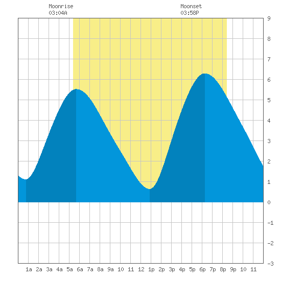 East Rutherford tide chart for Saturday, June 5, 2021