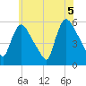 East Rutherford tide chart for Saturday, June 5, 2021