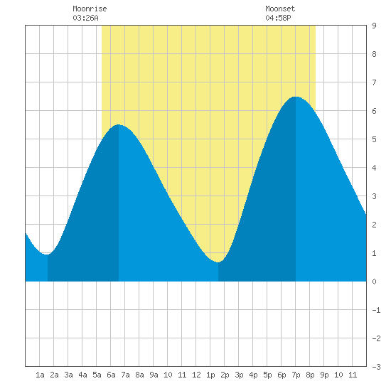 East Rutherford tide chart for Sunday, June 6, 2021